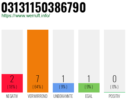 Rufnummer 03131150386790 Telefonnummer 03131150386790