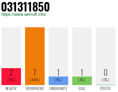 Rufnummer 031311850 Telefonnummer 031311850