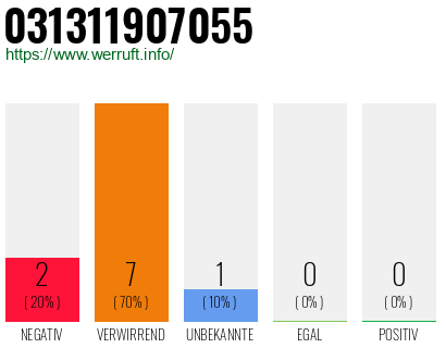 Rufnummer 031311907055 Telefonnummer 031311907055