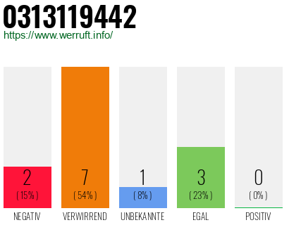 Rufnummer 0313119442 Telefonnummer 0313119442