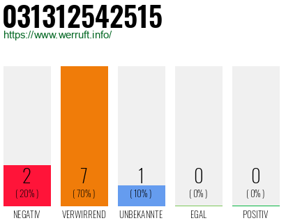 Rufnummer 031312542515 Telefonnummer 031312542515