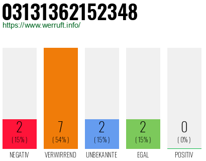Rufnummer 03131362152348 Telefonnummer 03131362152348