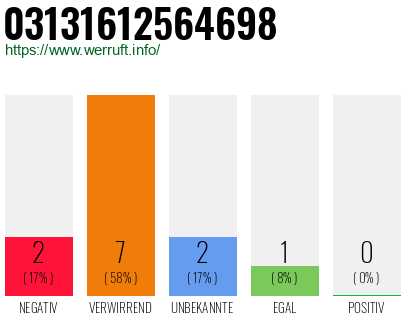 Rufnummer 03131612564698 Telefonnummer 03131612564698