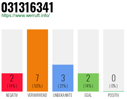 Rufnummer 031316341 Telefonnummer 031316341
