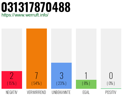 Rufnummer 031317870488 Telefonnummer 031317870488