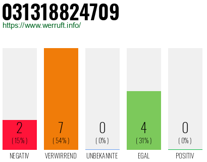 Rufnummer 031318824709 Telefonnummer 031318824709