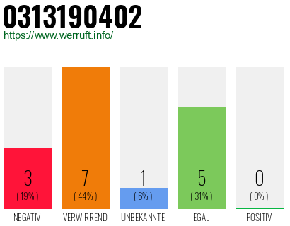 Rufnummer 0313190402 Telefonnummer 0313190402