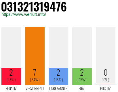 Rufnummer 031321319476 Telefonnummer 031321319476