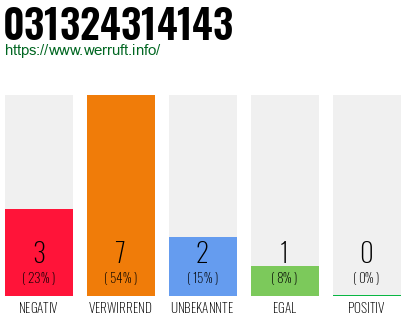 Rufnummer 031324314143 Telefonnummer 031324314143