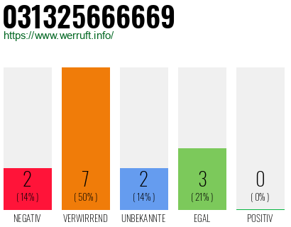 Rufnummer 031325666669 Telefonnummer 031325666669