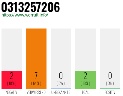 Rufnummer 0313257206 Telefonnummer 0313257206