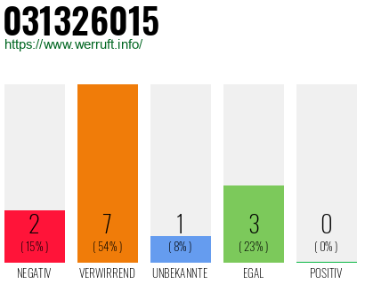 Rufnummer 031326015 Telefonnummer 031326015