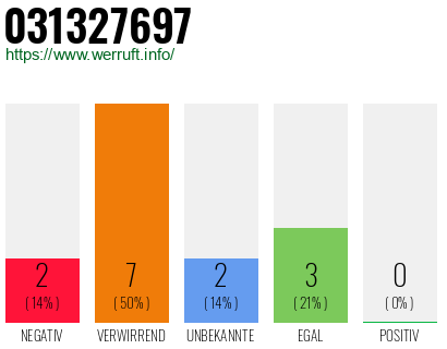 Rufnummer 031327697 Telefonnummer 031327697
