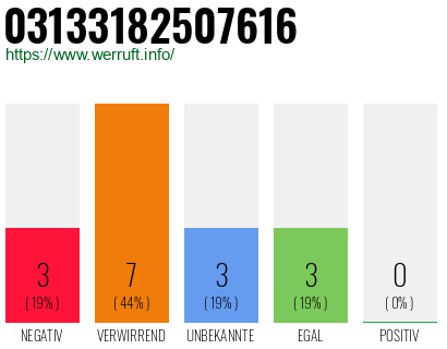 Rufnummer 03133182507616 Telefonnummer 03133182507616