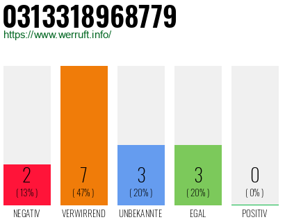 Rufnummer 0313318968779 Telefonnummer 0313318968779
