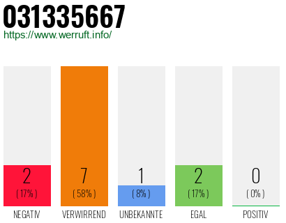 Rufnummer 031335667 Telefonnummer 031335667