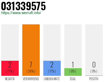 Rufnummer 031339575 Telefonnummer 031339575
