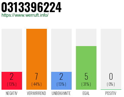 Rufnummer 0313396224 Telefonnummer 0313396224