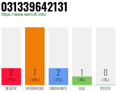 Rufnummer 031339642131 Telefonnummer 031339642131