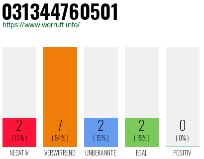Rufnummer 031344760501 Telefonnummer 031344760501