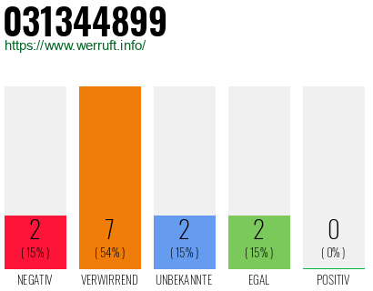 Rufnummer 031344899 Telefonnummer 031344899