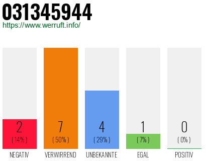 Rufnummer 031345944 Telefonnummer 031345944