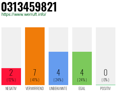 Rufnummer 0313459821 Telefonnummer 0313459821