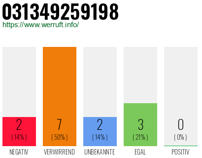 Rufnummer 031349259198 Telefonnummer 031349259198