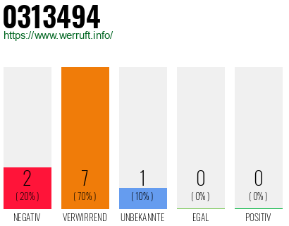 Rufnummer 0313494 Telefonnummer 0313494