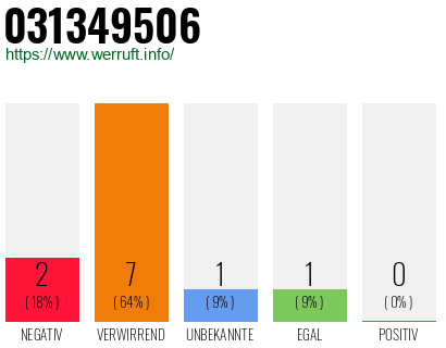 Rufnummer 031349506 Telefonnummer 031349506