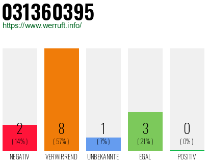 Rufnummer 031360395 Telefonnummer 031360395