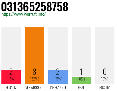 Rufnummer 031365258758 Telefonnummer 031365258758