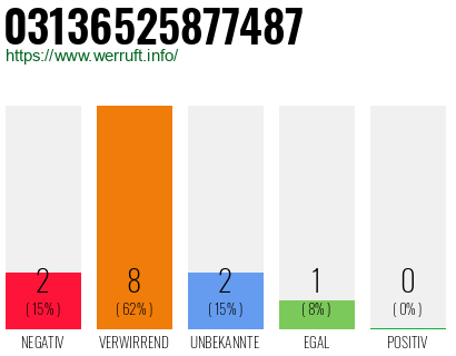 Rufnummer 03136525877487 Telefonnummer 03136525877487