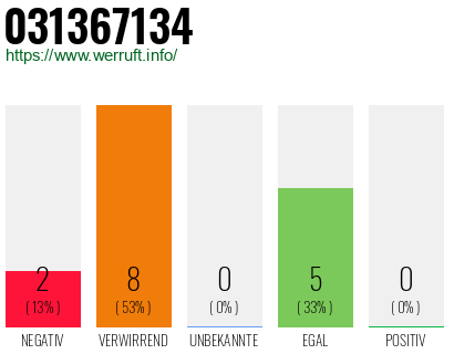 Rufnummer 031367134 Telefonnummer 031367134