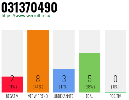 Rufnummer 031370490 Telefonnummer 031370490