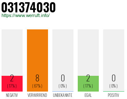 Rufnummer 031374030 Telefonnummer 031374030