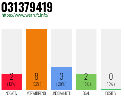 Rufnummer 031379419 Telefonnummer 031379419