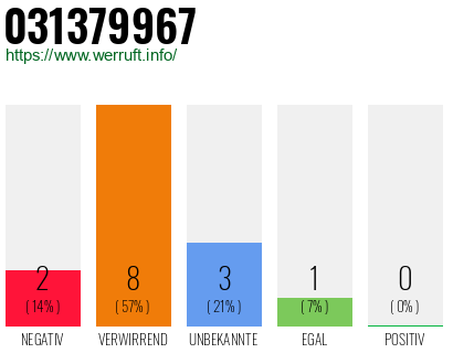Rufnummer 031379967 Telefonnummer 031379967