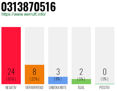 Rufnummer 0313870516 Telefonnummer 0313870516