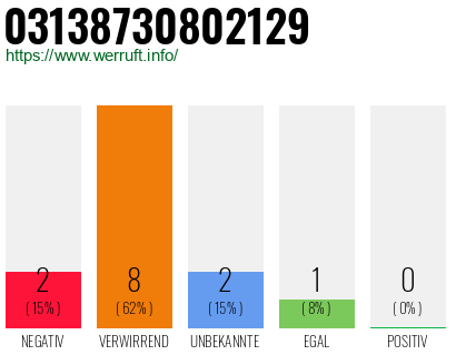 Rufnummer 03138730802129 Telefonnummer 03138730802129