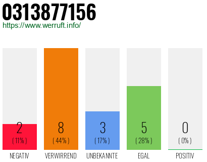 Rufnummer 0313877156 Telefonnummer 0313877156