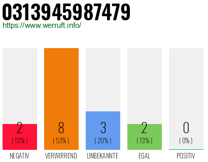 Rufnummer 0313945987479 Telefonnummer 0313945987479