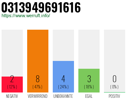 Rufnummer 0313949691616 Telefonnummer 0313949691616