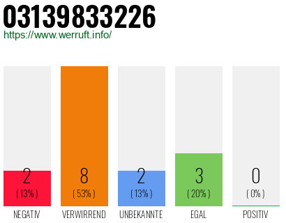 Rufnummer 03139833226 Telefonnummer 03139833226