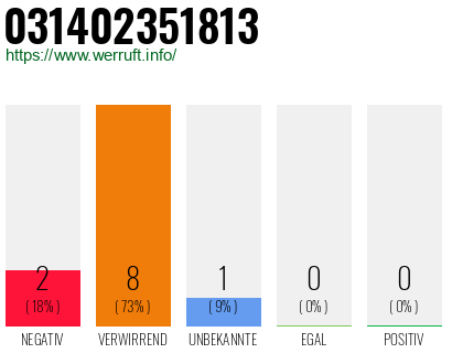 Rufnummer 031402351813 Telefonnummer 031402351813