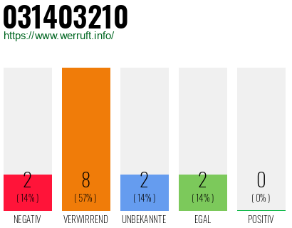 Rufnummer 031403210 Telefonnummer 031403210