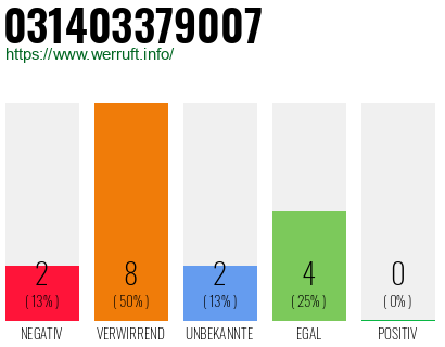 Rufnummer 031403379007 Telefonnummer 031403379007