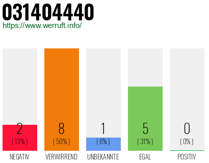 Rufnummer 031404440 Telefonnummer 031404440