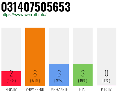 Rufnummer 031407505653 Telefonnummer 031407505653