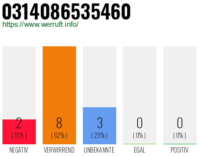 Rufnummer 0314086535460 Telefonnummer 0314086535460